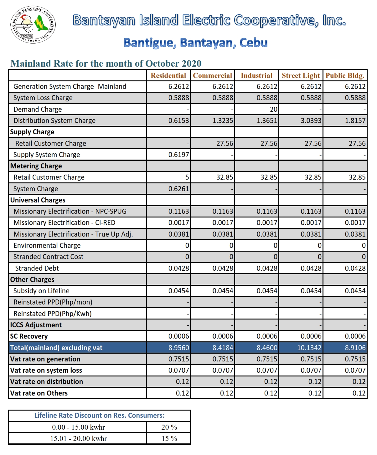 bantayan-mainland-power-rates-october-2020